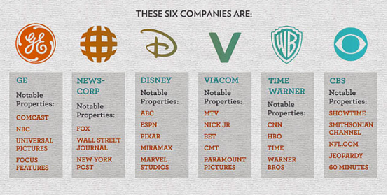 Image result for 6 corporations own the media